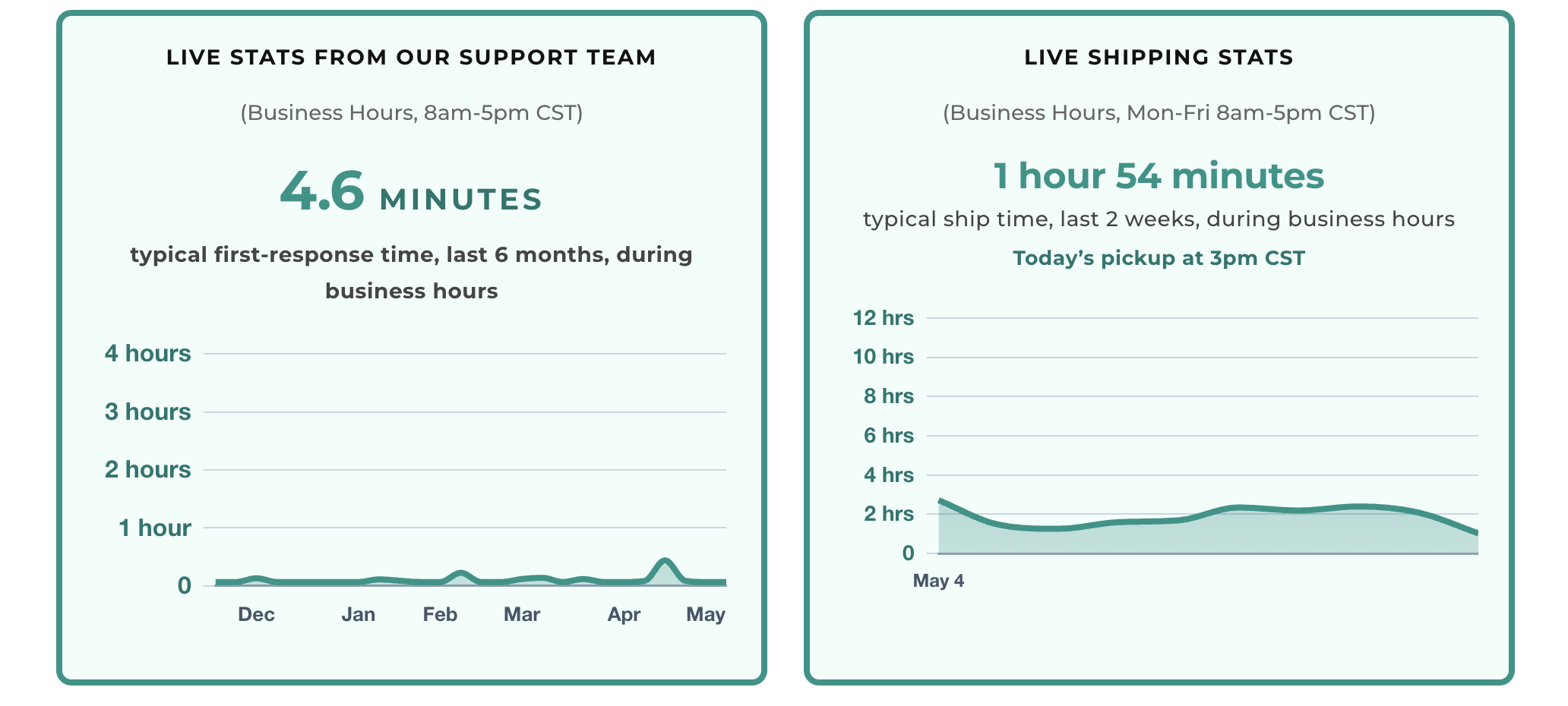 Live stats from PHLster: 4.6 minutes typical first-response time from our support team over the last 6 months, and 1 hour 54 minutes typical ship time over the last 2 weeks — both during business hours